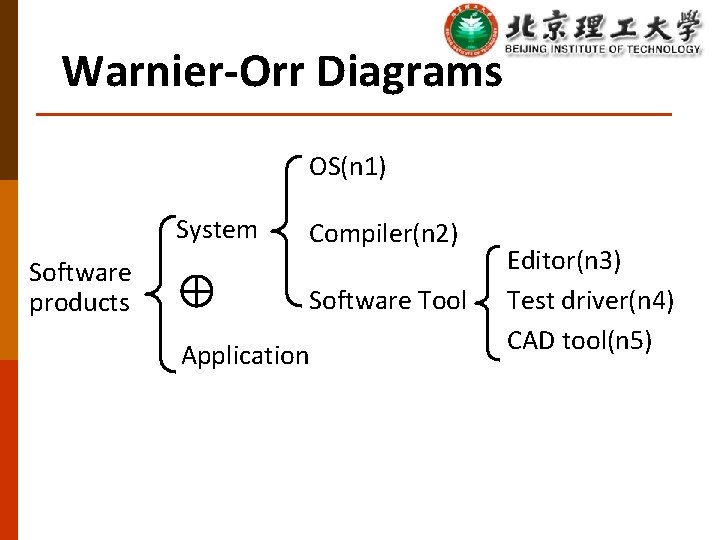 Warnier-Orr Diagrams OS(n 1) System Software products Compiler(n 2) Software Tool Application Editor(n 3)