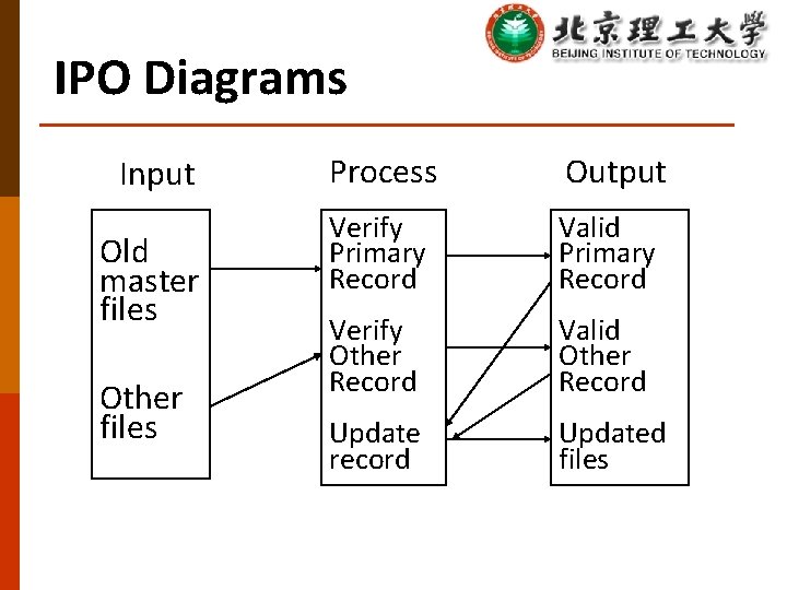 IPO Diagrams Input Old master files Other files Process Output Verify Primary Record Valid