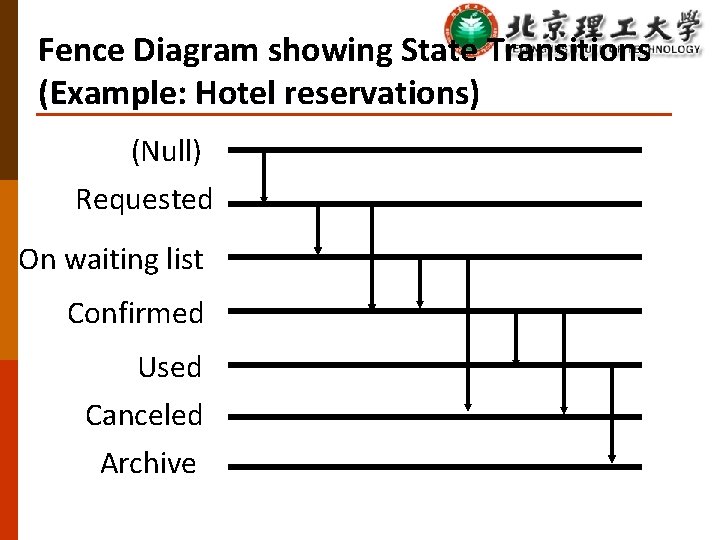 Fence Diagram showing State Transitions (Example: Hotel reservations) (Null) Requested On waiting list Confirmed