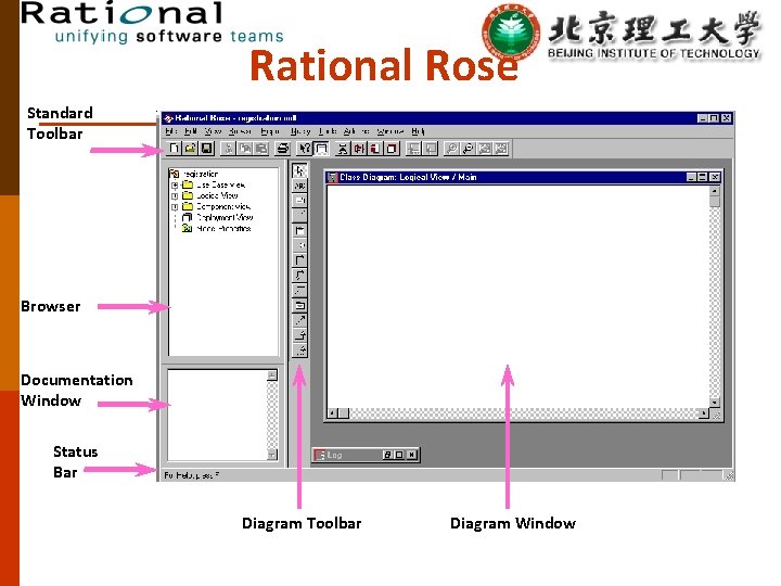 Rational Rose Standard Toolbar Browser Documentation Window Status Bar Diagram Toolbar Diagram Window 