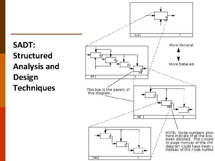 SADT: Structured Analysis and Design Techniques 