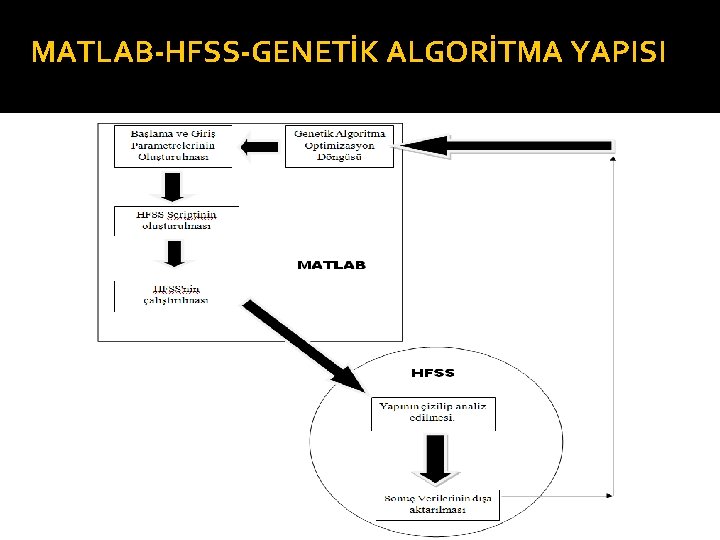 MATLAB-HFSS-GENETİK ALGORİTMA YAPISI 