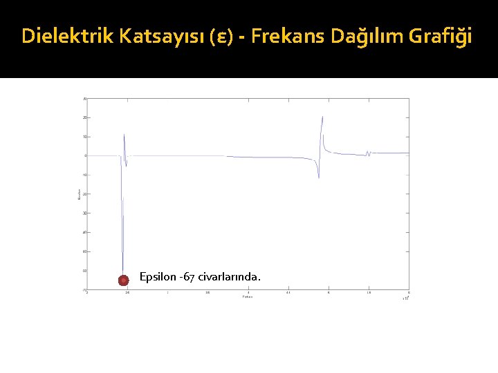 Dielektrik Katsayısı (ε) - Frekans Dağılım Grafiği Epsilon -67 civarlarında. 
