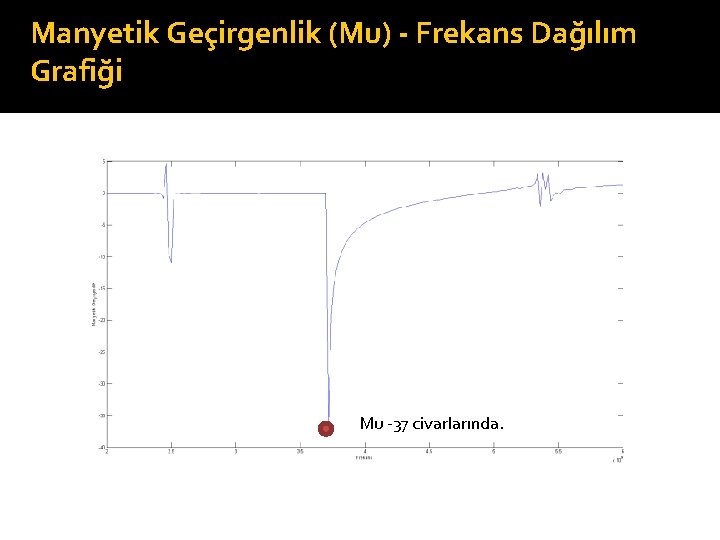 Manyetik Geçirgenlik (Mu) - Frekans Dağılım Grafiği Mu -37 civarlarında. 