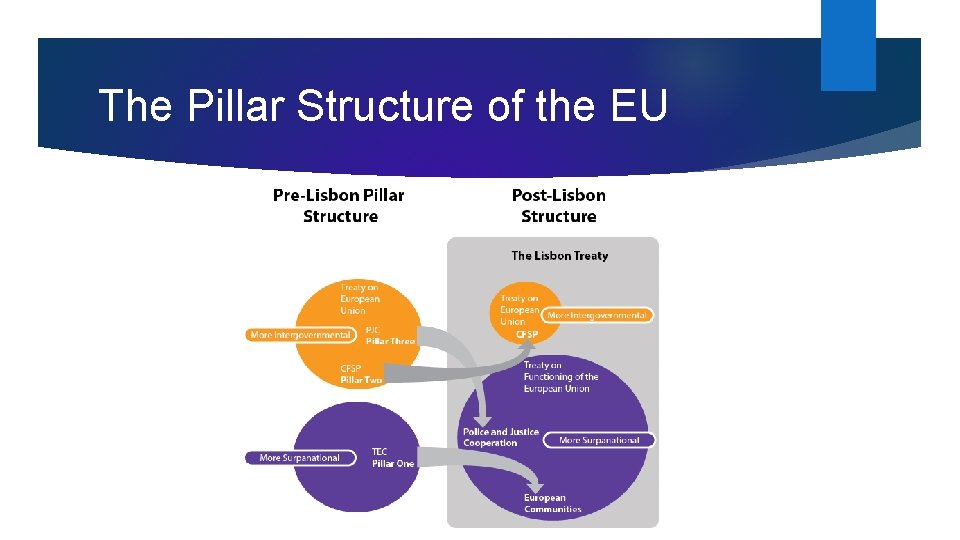 The Pillar Structure of the EU 