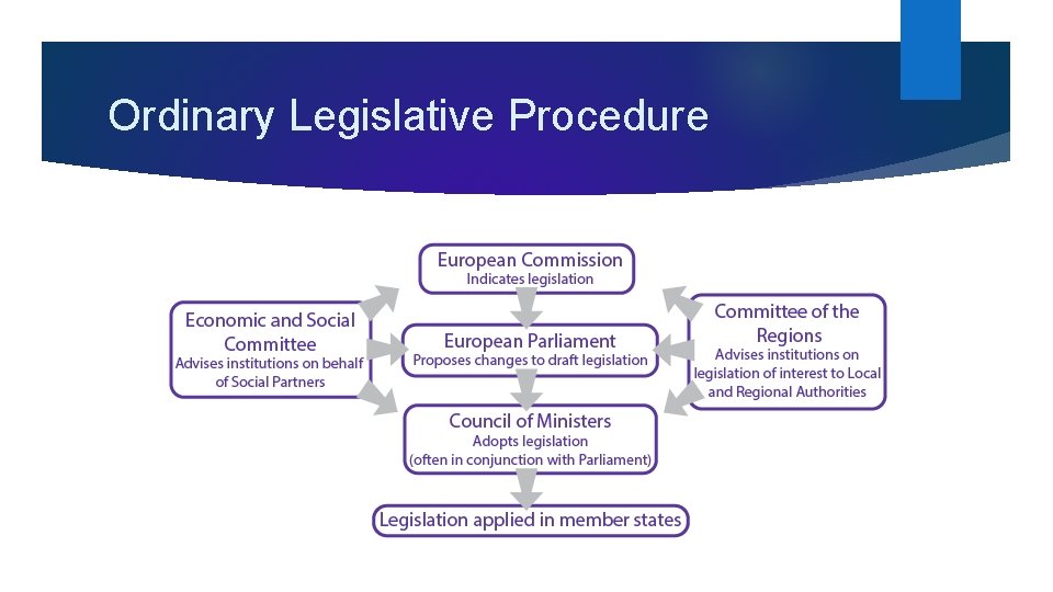 Ordinary Legislative Procedure 