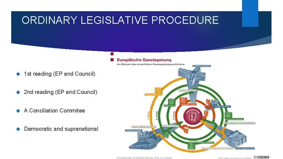 ORDINARY LEGISLATIVE PROCEDURE 1 st reading (EP and Council) 2 nd reading (EP and
