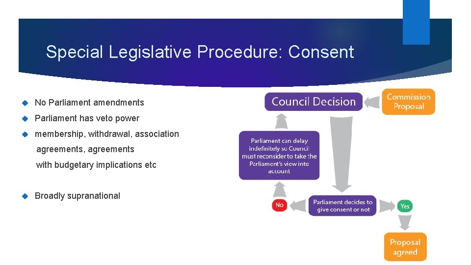 Special Legislative Procedure: Consent No Parliament amendments Parliament has veto power membership, withdrawal, association
