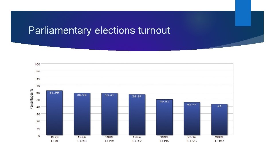 Parliamentary elections turnout 