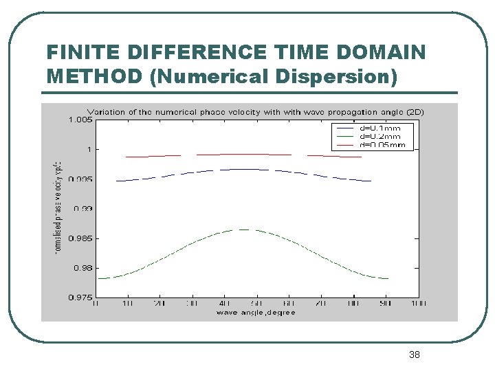 FINITE DIFFERENCE TIME DOMAIN METHOD (Numerical Dispersion) 38 