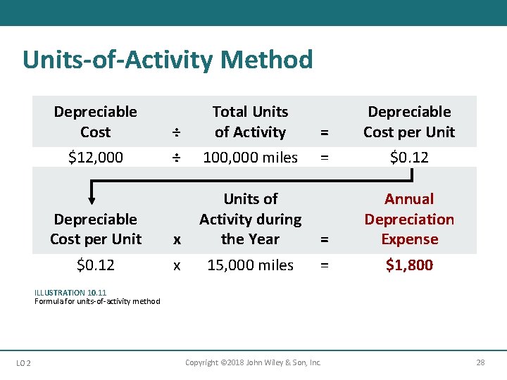 Units-of-Activity Method Depreciable Cost ÷ Total Units of Activity = Depreciable Cost per Unit