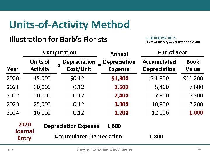 Units-of-Activity Method Illustration for Barb’s Florists ILLUSTRATION 10. 12 Units-of-activity depreciation schedule Computation Year