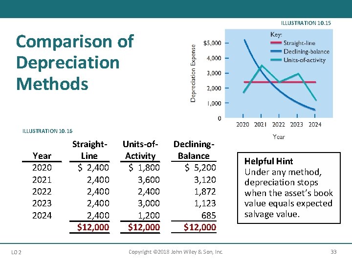 ILLUSTRATION 10. 15 Comparison of Depreciation Methods ILLUSTRATION 10. 16 Year 2020 2021 2022