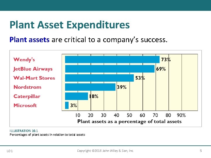 Plant Asset Expenditures Plant assets are critical to a company’s success. ILLUSTRATION 10. 1