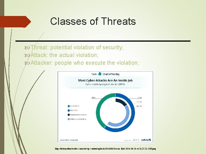 Classes of Threats Threat: potential violation of security; Attack: the actual violation; Attacker: people