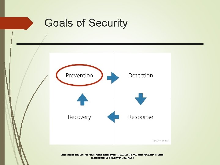 Goals of Security https: //image. slidesharecdn. com/securing-microservices-151023111758 -lva 1 -app 6892/95/beta-securingmicroservices-20 -638. jpg? cb=1445599262