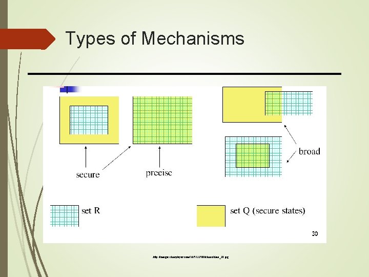 Types of Mechanisms http: //images. slideplayer. com/16/5133500/slides/slide_30. jpg 