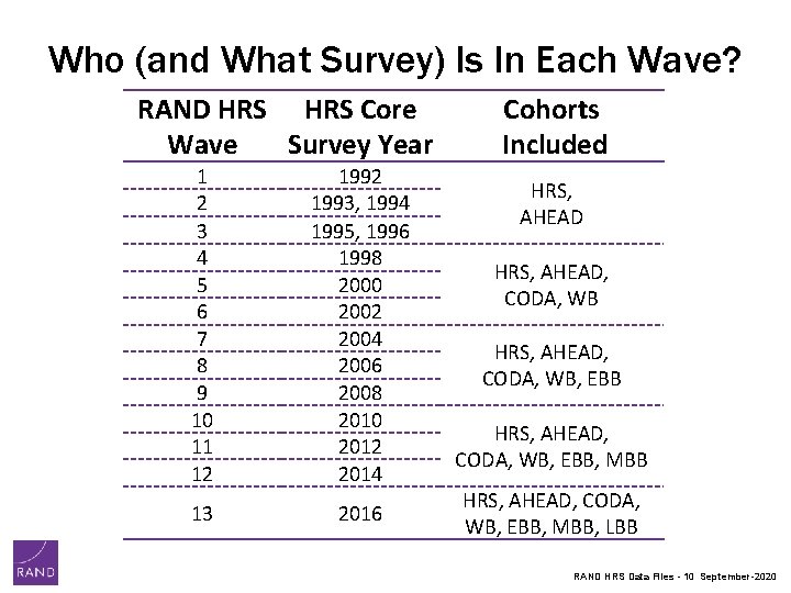 Who (and What Survey) Is In Each Wave? RAND HRS Core Wave Survey Year Who (and What Survey) Is In Each Wave? RAND HRS Core Wave Survey Year