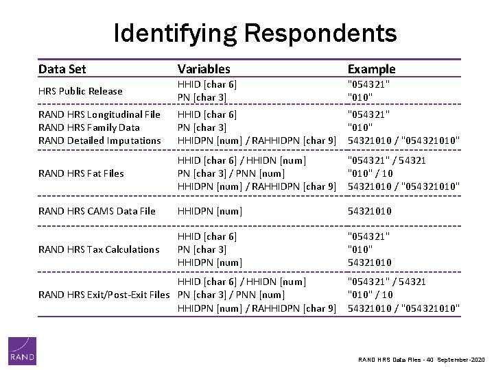 Identifying Respondents Data Set Variables Example HRS Public Release HHID [char 6] PN [char