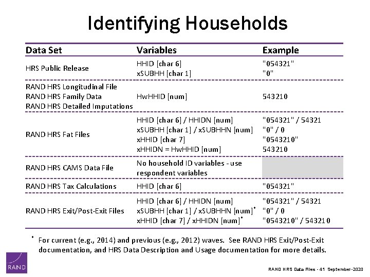 Identifying Households Data Set Variables Example HRS Public Release HHID [char 6] x. SUBHH