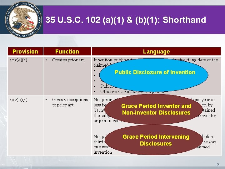35 U. S. C. 102 (a)(1) & (b)(1): Shorthand Provision Function Language 102(a)(1) •