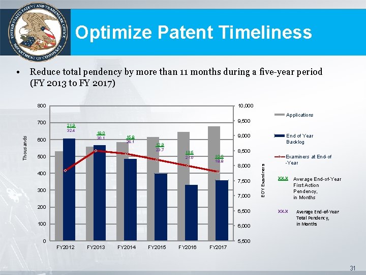 Optimize Patent Timeliness • Reduce total pendency by more than 11 months during a