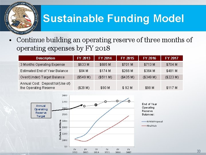 Sustainable Funding Model • Continue building an operating reserve of three months of operating