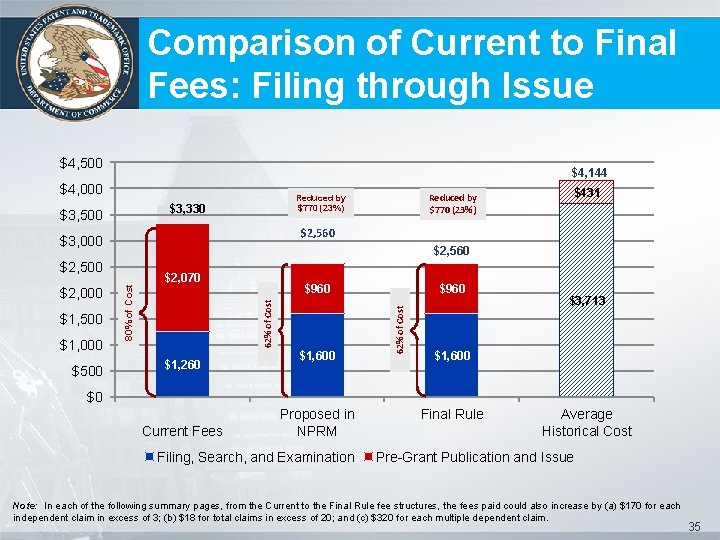Comparison of Current to Final Fees: Filing through Issue $4, 500 $4, 144 $4,
