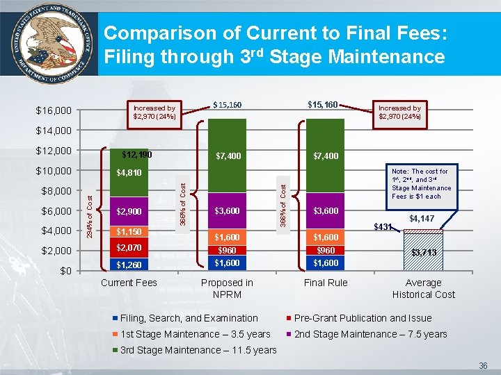 Comparison of Current to Final Fees: Filing through 3 rd Stage Maintenance Increased by