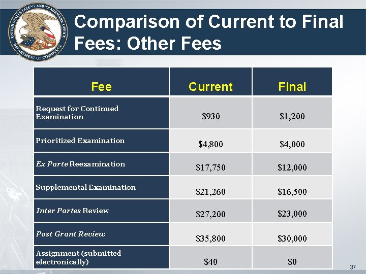 Comparison of Current to Final Fees: Other Fees Fee Current Final $930 $1, 200