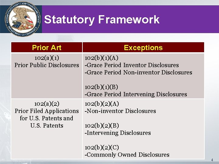 Statutory Framework Prior Art Exceptions 102(a)(1) 102(b)(1)(A) Prior Public Disclosures -Grace Period Inventor Disclosures