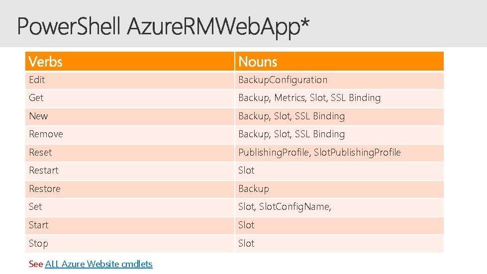 Verbs Nouns Edit Backup. Configuration Get Backup, Metrics, Slot, SSL Binding New Backup, Slot,