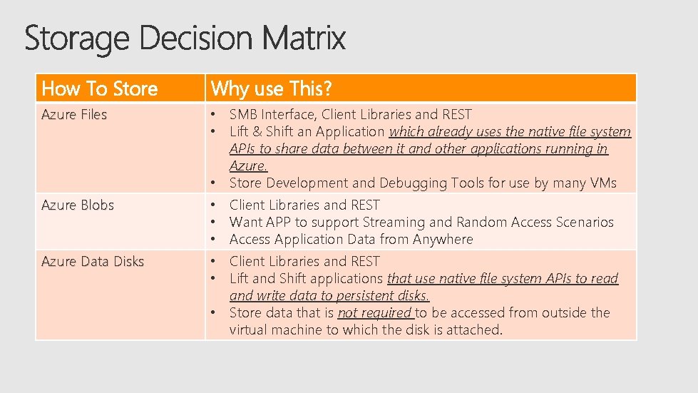 How To Store Why use This? Azure Files • SMB Interface, Client Libraries and