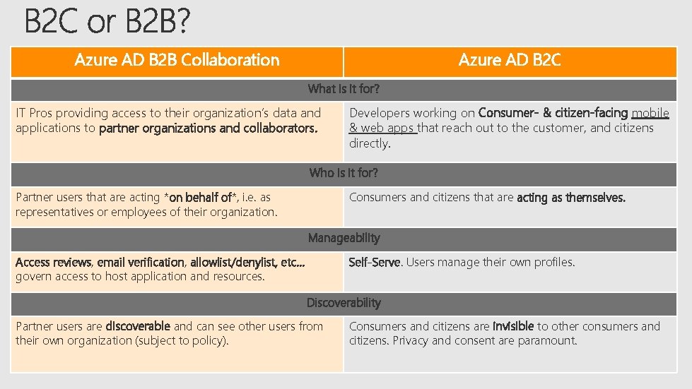 Azure AD B 2 B Collaboration Azure AD B 2 C What is it