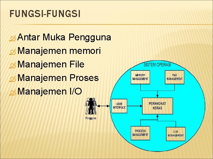 FUNGSI-FUNGSI Antar Muka Pengguna Manajemen memori Manajemen File Manajemen Proses Manajemen I/O 