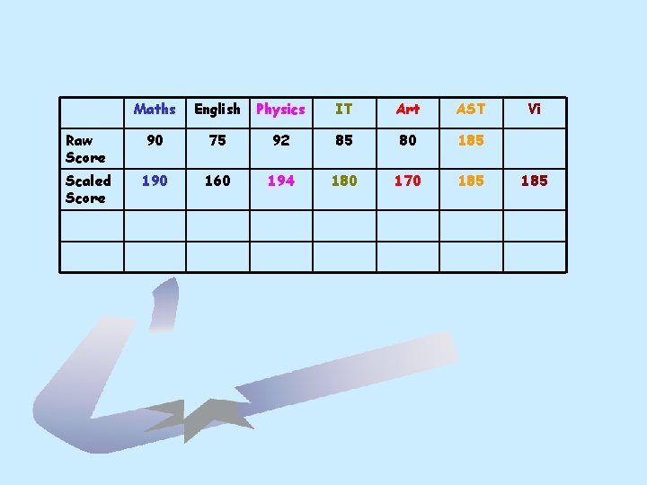 Maths English Physics IT Art AST Raw Score 90 75 92 85 80 185 Maths English Physics IT Art AST Raw Score 90 75 92 85 80 185