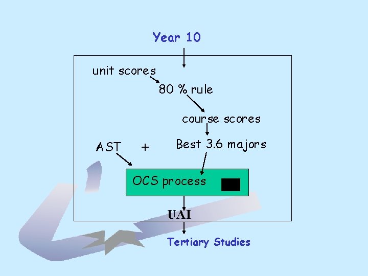 Year 10 unit scores 80 % rule course scores AST + Best 3. 6 Year 10 unit scores 80 % rule course scores AST + Best 3. 6