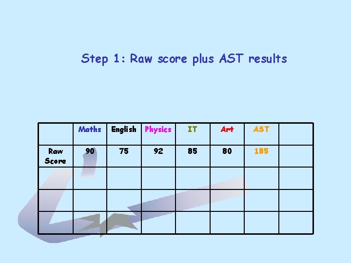 Step 1: Raw score plus AST results Raw Score Maths English Physics IT Art Step 1: Raw score plus AST results Raw Score Maths English Physics IT Art