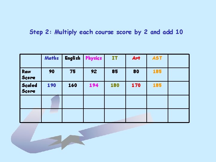 Step 2: Multiply each course score by 2 and add 10 Maths English Physics Step 2: Multiply each course score by 2 and add 10 Maths English Physics