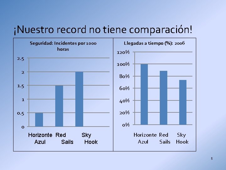 ¡Nuestro record no tiene comparación! Seguridad: Incidentes por 1000 horas 2. 5 Llegadas a