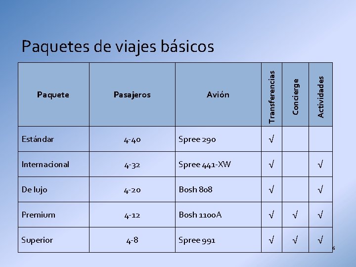 Avión Actividades Pasajeros Concierge Paquete Transferencias Paquetes de viajes básicos Estándar 4 -40 Spree