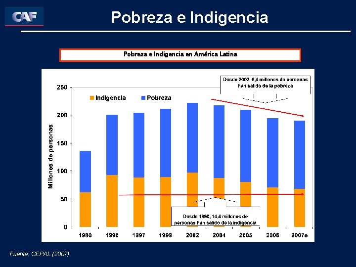 Pobreza e Indigencia en América Latina Fuente: CEPAL (2007) 