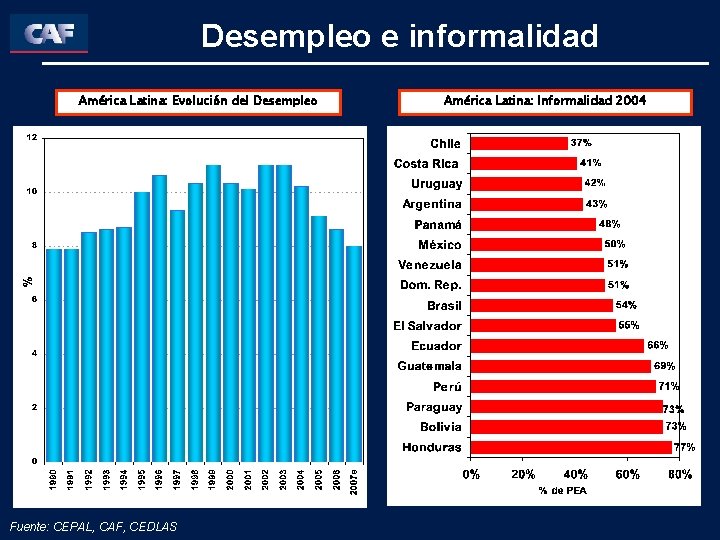 Desempleo e informalidad América Latina: Evolución del Desempleo Fuente: CEPAL, CAF, CEDLAS América Latina: