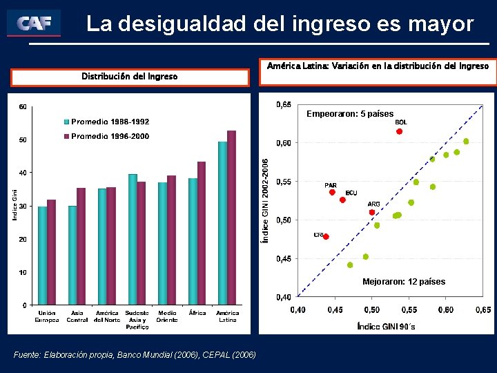 La desigualdad del ingreso es mayor Distribución del Ingreso América Latina: Variación en la