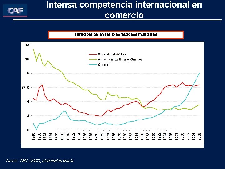 Intensa competencia internacional en comercio Participación en las exportaciones mundiales Fuente: OMC (2007), elaboración