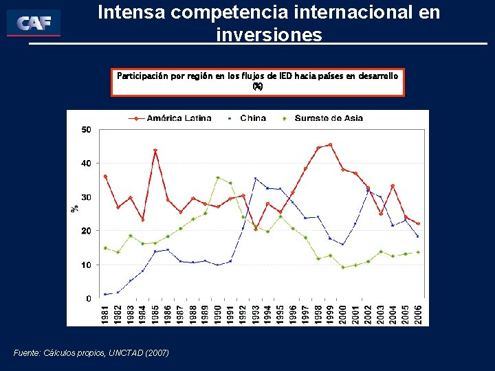 Intensa competencia internacional en inversiones Participación por región en los flujos de IED hacia