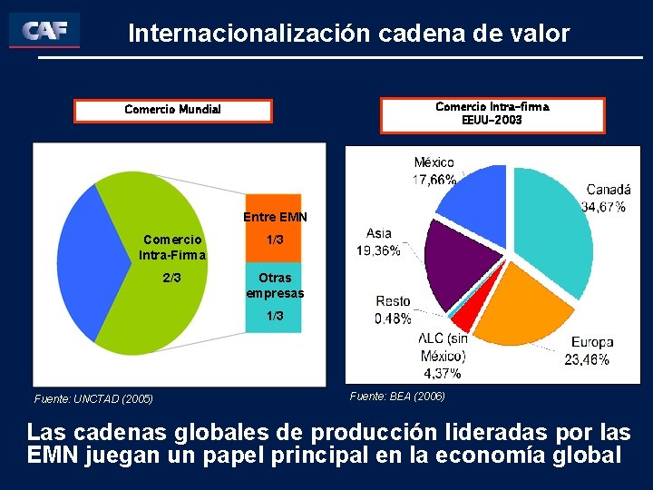 Internacionalización cadena de valor Comercio Intra-firma EEUU-2003 Comercio Mundial Entre EMN Comercio Intra-Firma 1/3