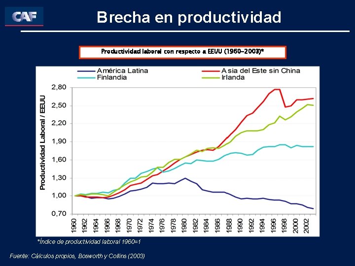 Brecha en productividad Productividad laboral con respecto a EEUU (1960 -2003)* *Índice de productividad