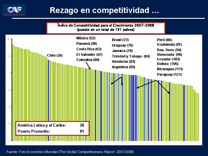 Rezago en competitividad … Índice de Competitividad para el Crecimiento 2007 -2008 (puesto en