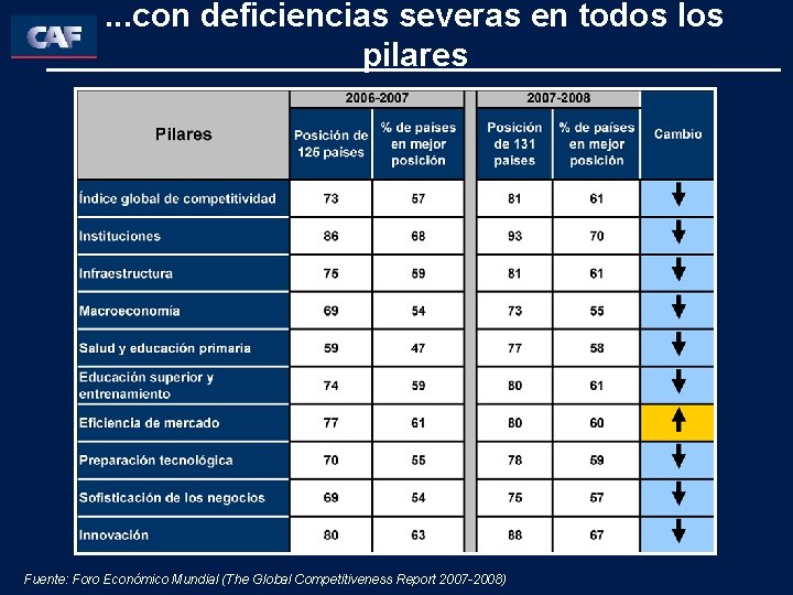 . . . con deficiencias severas en todos los pilares Fuente: Foro Económico Mundial